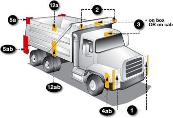 https://fr.grote.com/images/FMVSS lighting codes highlighted on dump truck illustration